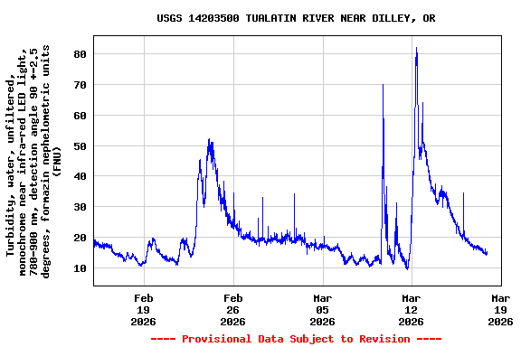 Graph of  Turbidity, water, unfiltered, monochrome near infra-red LED light, 780-900 nm, detection angle 90 +-2.5 degrees, formazin nephelometric units (FNU)