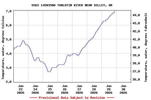 Graph of  Temperature, water, degrees Celsius