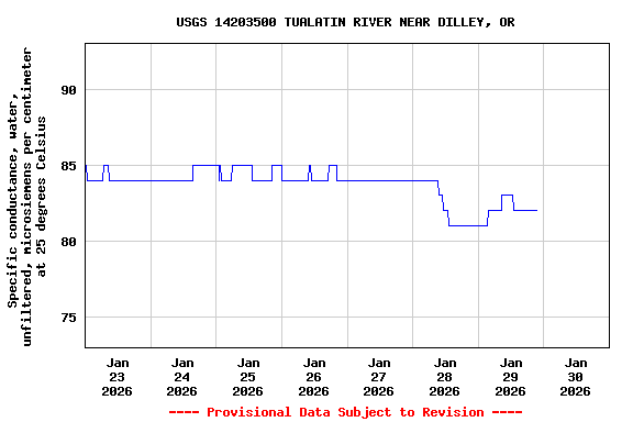 Graph of  Specific conductance, water, unfiltered, microsiemens per centimeter at 25 degrees Celsius
