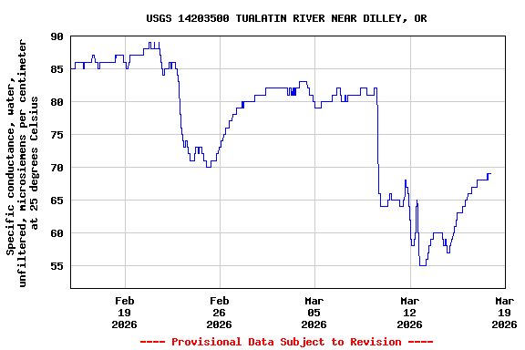 Graph of  Specific conductance, water, unfiltered, microsiemens per centimeter at 25 degrees Celsius