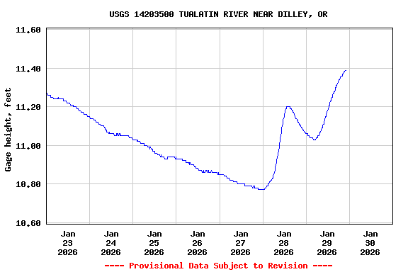 Graph of  Gage height, feet