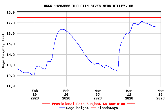 Graph of  Gage height, feet