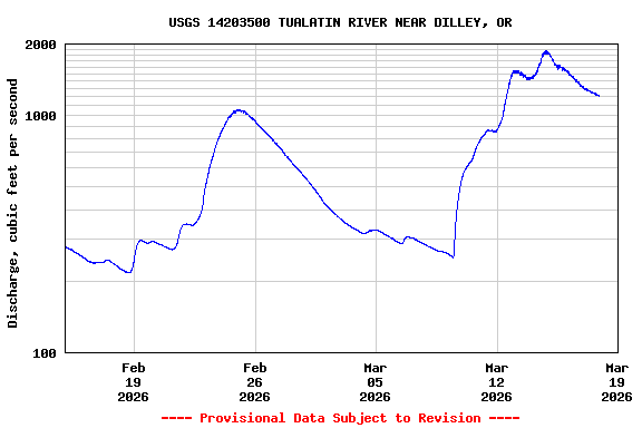 Graph of  Discharge, cubic feet per second
