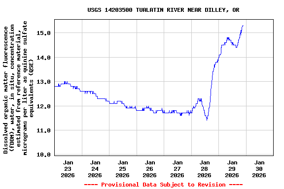 Graph of  Dissolved organic matter fluorescence (fDOM), water, in situ, concentration estimated from reference material, micrograms per liter as quinine sulfate equivalents (QSE)