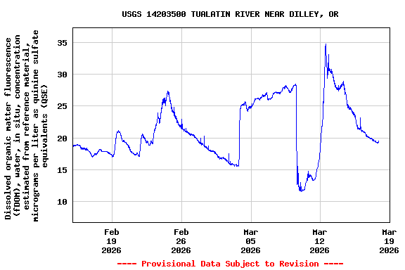 Graph of  Dissolved organic matter fluorescence (fDOM), water, in situ, concentration estimated from reference material, micrograms per liter as quinine sulfate equivalents (QSE)