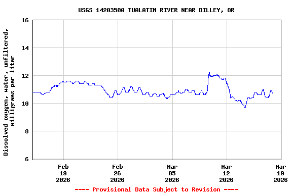 Graph of  Dissolved oxygen, water, unfiltered, milligrams per liter