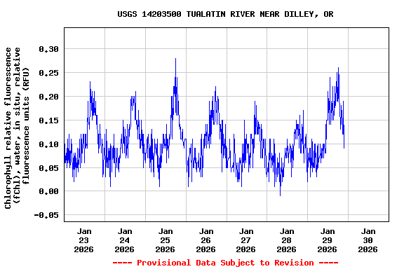 Graph of  Chlorophyll relative fluorescence (fChl), water, in situ, relative fluorescence units (RFU)