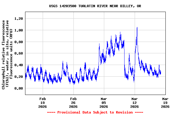 Graph of  Chlorophyll relative fluorescence (fChl), water, in situ, relative fluorescence units (RFU)
