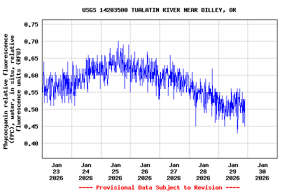 Graph of  Phycocyanin relative fluorescence (fPC), water, in situ, relative fluorescence units (RFU)