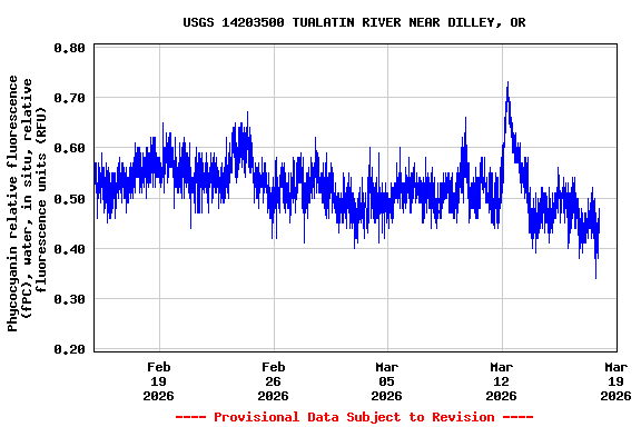 Graph of  Phycocyanin relative fluorescence (fPC), water, in situ, relative fluorescence units (RFU)