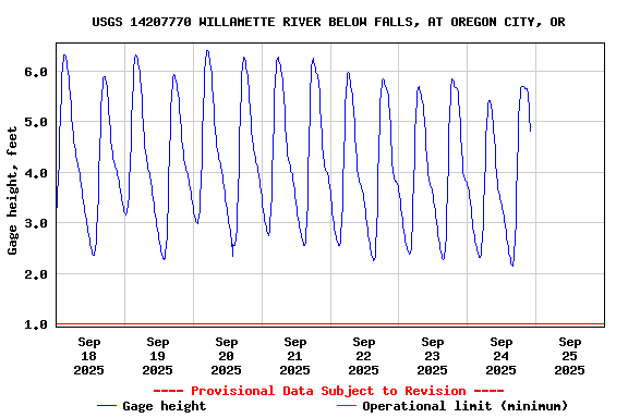 Graph of  Gage height, feet