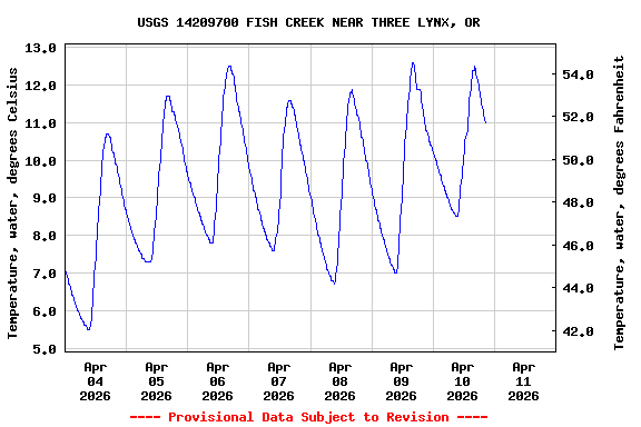 Graph of  Temperature, water, degrees Celsius