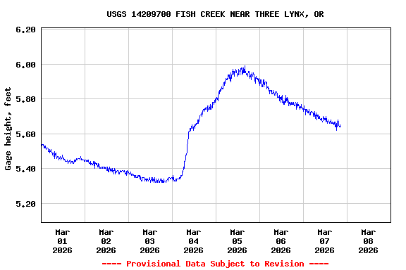 Graph of  Gage height, feet