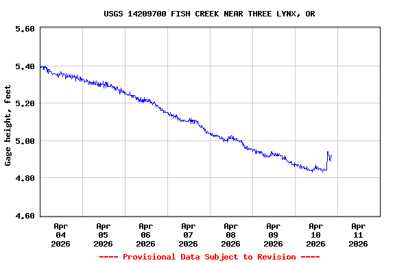 Graph of  Gage height, feet