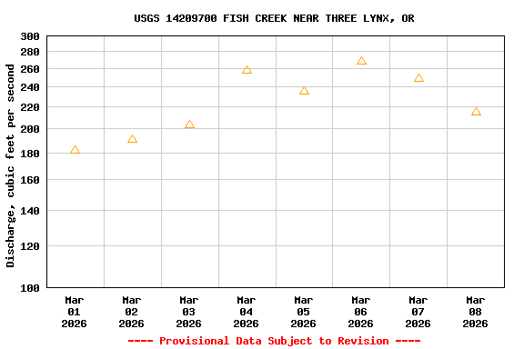 Graph of  Discharge, cubic feet per second