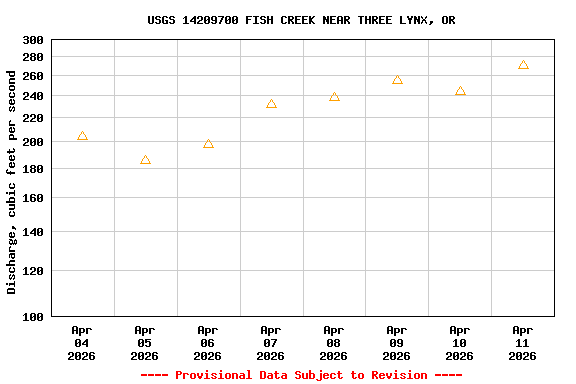 Graph of  Discharge, cubic feet per second