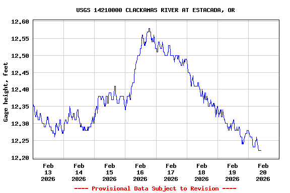 Graph of  Gage height, feet