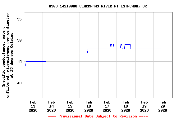 Graph of  Specific conductance, water, unfiltered, microsiemens per centimeter at 25 degrees Celsius