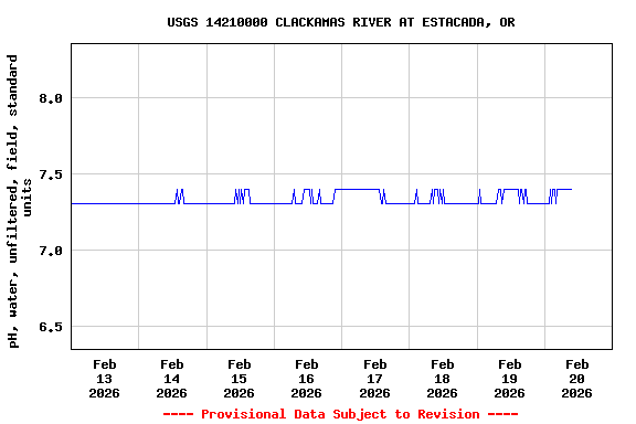 Graph of  pH, water, unfiltered, field, standard units