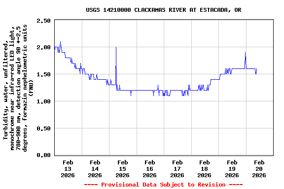 Graph of  Turbidity, water, unfiltered, monochrome near infra-red LED light, 780-900 nm, detection angle 90 +-2.5 degrees, formazin nephelometric units (FNU)