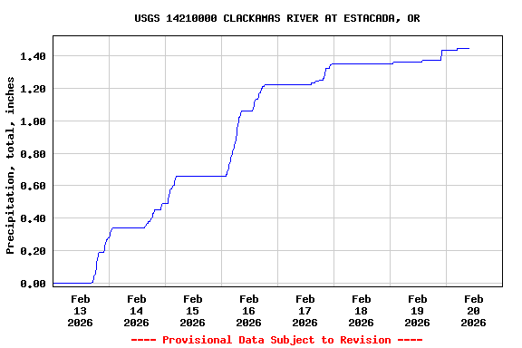 Graph of  Precipitation, total, inches