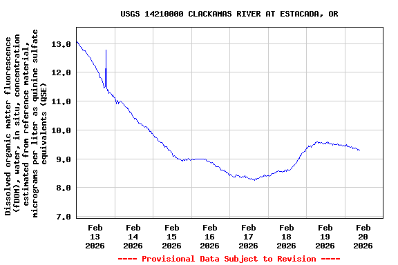 Graph of  Dissolved organic matter fluorescence (fDOM), water, in situ, concentration estimated from reference material, micrograms per liter as quinine sulfate equivalents (QSE)
