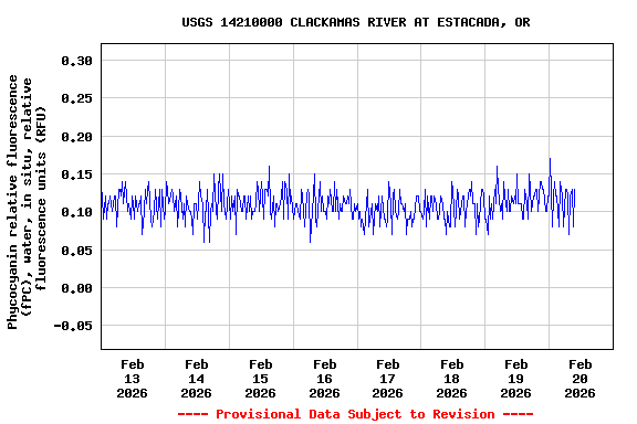 Graph of  Phycocyanin relative fluorescence (fPC), water, in situ, relative fluorescence units (RFU)