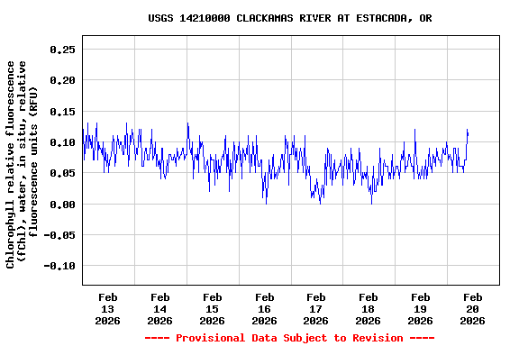 Graph of  Chlorophyll relative fluorescence (fChl), water, in situ, relative fluorescence units (RFU)