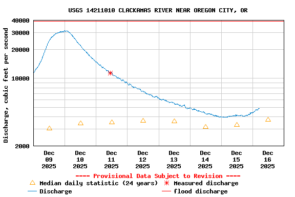 Graph of  Discharge, cubic feet per second