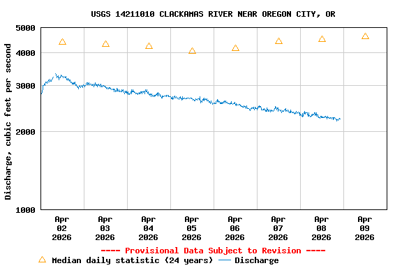 Graph of  Discharge, cubic feet per second