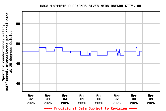Graph of  Specific conductance, water, unfiltered, microsiemens per centimeter at 25 degrees Celsius