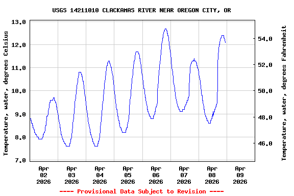 Graph of  Temperature, water, degrees Celsius