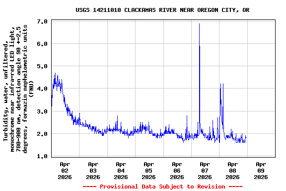 Graph of  Turbidity, water, unfiltered, monochrome near infra-red LED light, 780-900 nm, detection angle 90 +-2.5 degrees, formazin nephelometric units (FNU)