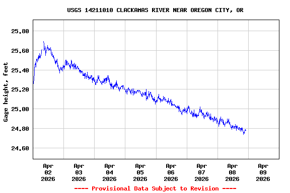 Graph of  Gage height, feet