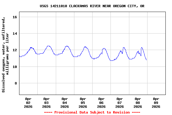 Graph of  Dissolved oxygen, water, unfiltered, milligrams per liter