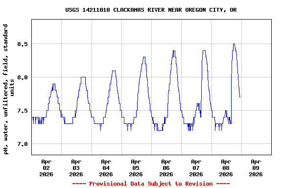 Graph of  pH, water, unfiltered, field, standard units