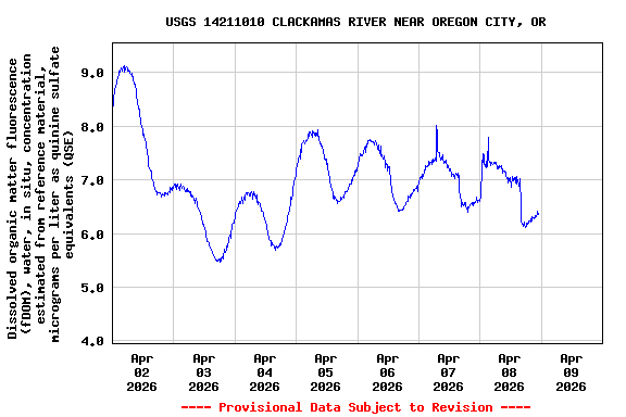 Graph of  Dissolved organic matter fluorescence (fDOM), water, in situ, concentration estimated from reference material, micrograms per liter as quinine sulfate equivalents (QSE)