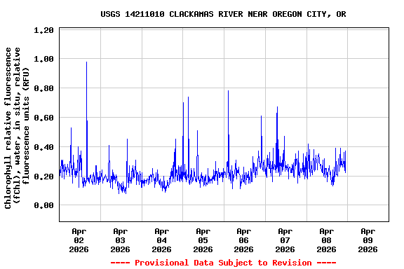 Graph of  Chlorophyll relative fluorescence (fChl), water, in situ, relative fluorescence units (RFU)