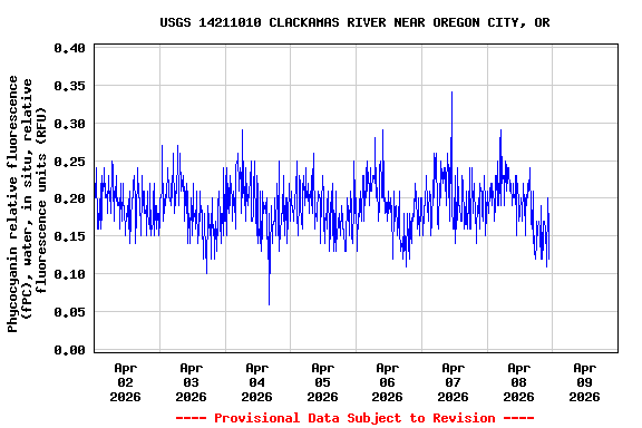Graph of  Phycocyanin relative fluorescence (fPC), water, in situ, relative fluorescence units (RFU)