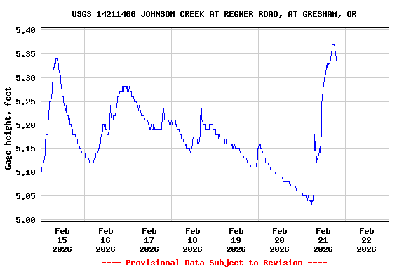 Graph of  Gage height, feet
