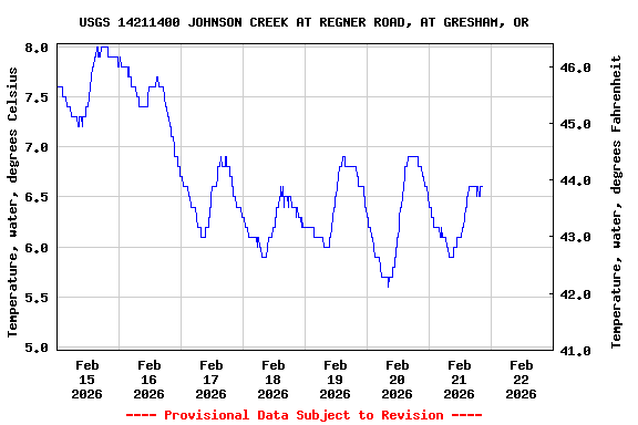 Graph of  Temperature, water, degrees Celsius