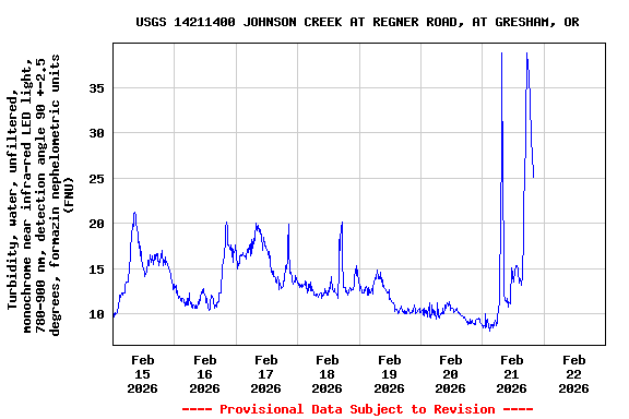 Graph of  Turbidity, water, unfiltered, monochrome near infra-red LED light, 780-900 nm, detection angle 90 +-2.5 degrees, formazin nephelometric units (FNU)