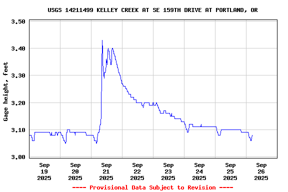 Graph of  Gage height, feet