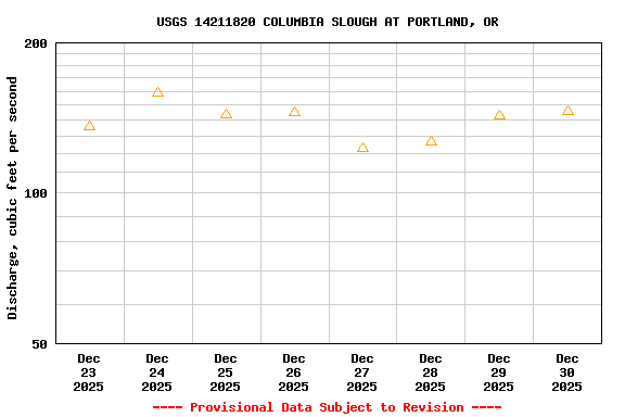 Graph of  Discharge, cubic feet per second