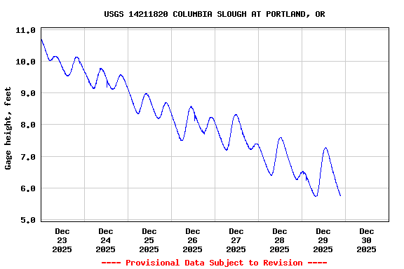 Graph of  Gage height, feet