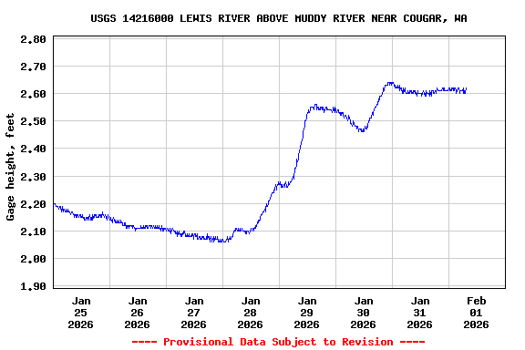 Graph of  Gage height, feet