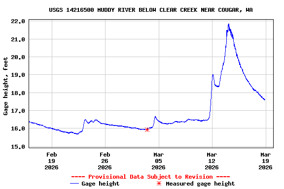 Graph of  Gage height, feet