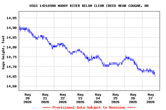 Graph of  Gage height, feet