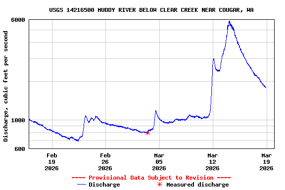 Graph of  Discharge, cubic feet per second