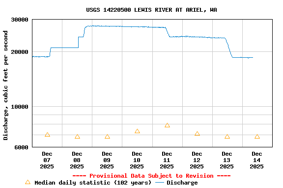 Graph of  Discharge, cubic feet per second